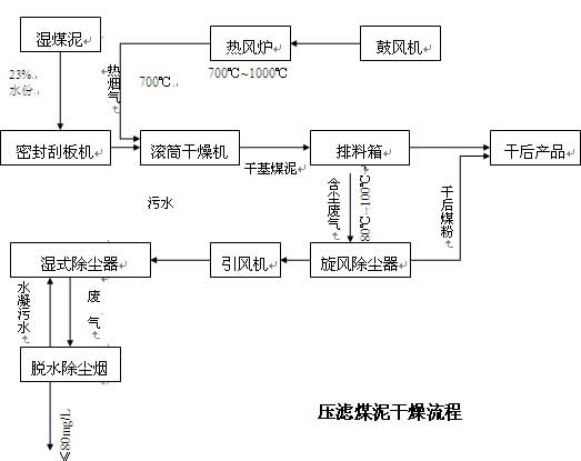 煤泥烘干機工藝技術(shù)